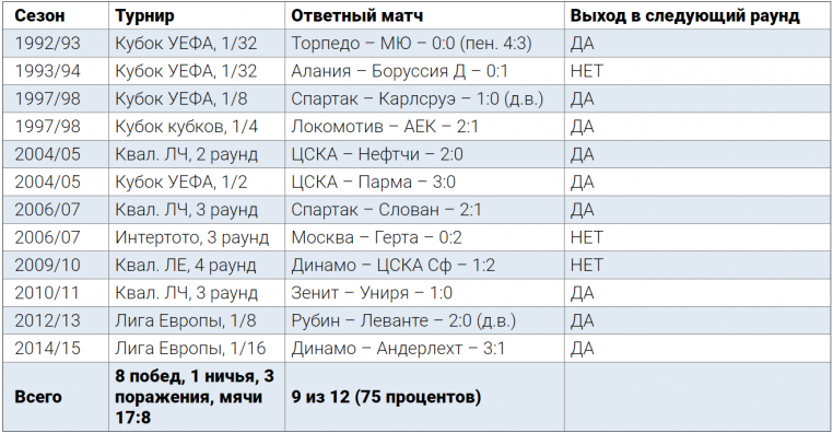 Статистика. Шансы «Локо» – 100%, ЦСКА – 75%, «Зенита» – 40%, «Спартака» – бесконечность