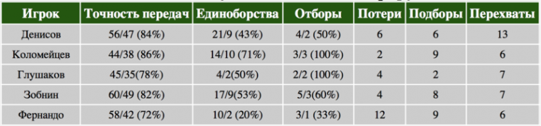 Денисова – в сборную? Только вместе с Коломейцевым. Четыре вывода по матчу «Локомотив» – «Спартак»