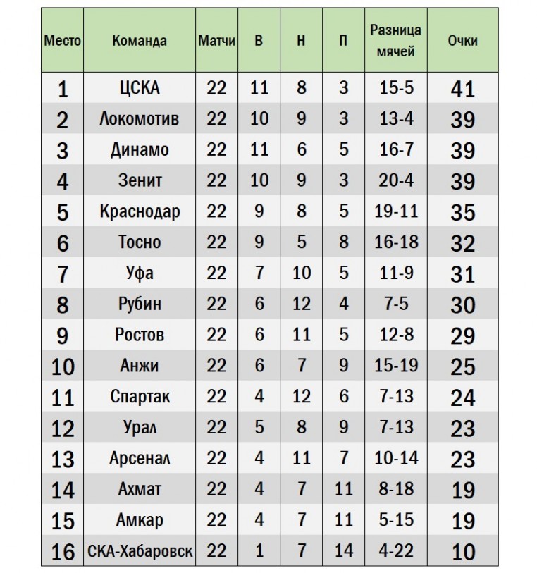 Каким был бы чемпионат России без легионеров: самая русская таблица РФПЛ