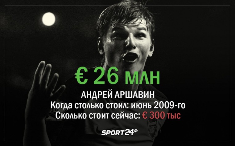 Сколько стоил Аршавин в 2009-м, а Кокорин в 2014-м. Рекордные цены на русских игроков