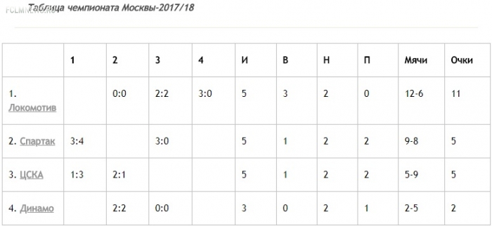 Звание чемпиона Москвы у "Локомотива" может отобрать только чудо 