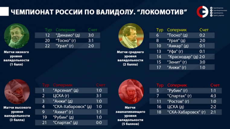 За какой клуб опаснее всего болеть для собственного здоровья?