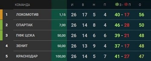 Что нужно "Локомотиву" для того, чтобы стать чемпионом. Смотрим расклады