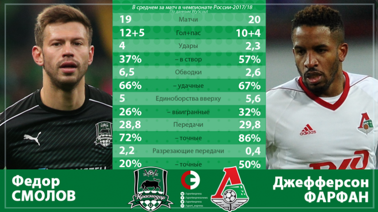 Смолов vs Фарфан. Кто сильнее?