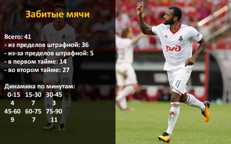 Итоги сезона в цифрах. Командная статистика