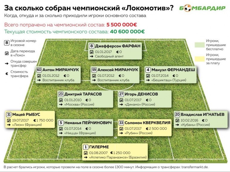 Как «Локомотив» собирал золотой состав – и за сколько