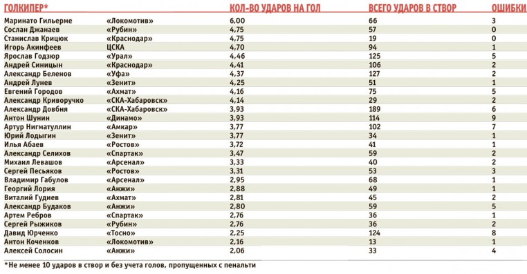 Кому из вратарей РФПЛ сложнее всего забить?
