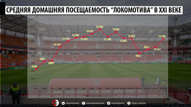 "Локомотив": С Семиным вернулись и победы, и болельщики