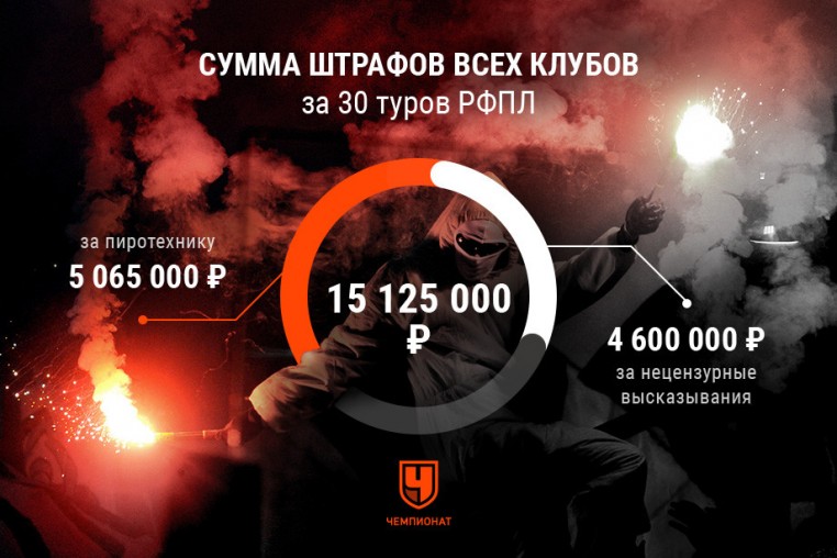 Сколько клубы РФПЛ потратили на штрафы в сезоне-2017/18