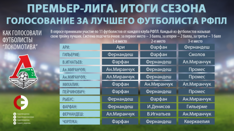 Выбор "Локо": Ни одного балла Головину и лишь один – Смолову