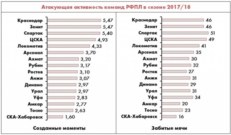 Главные атакующие тренды сезона в РФПЛ