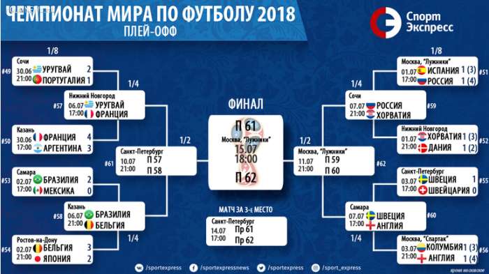 Чемпионат мира-2018: 1/4 финала. Расписание и результаты