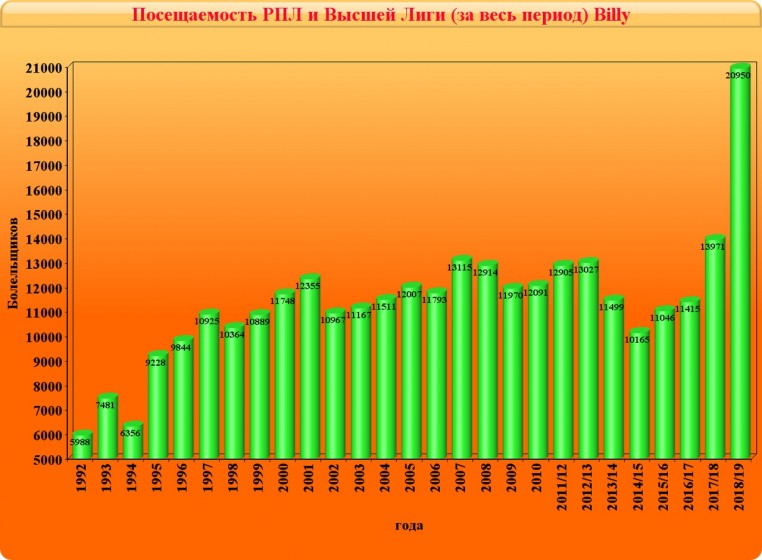В РПЛ установлен новый рекорд посещаемости стартового тура
