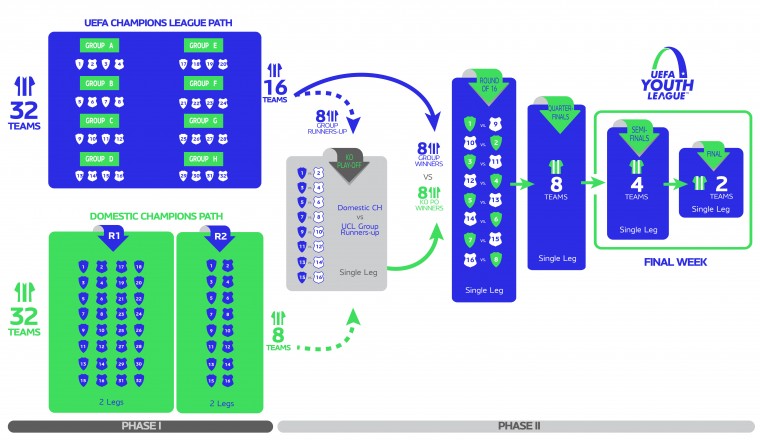 Путеводитель по Юношеской лиге УЕФА-2018/19