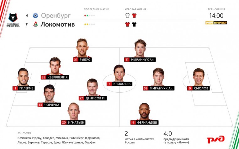 Смолов дебютирует в составе «Локомотива» в матче с «Оренбургом»