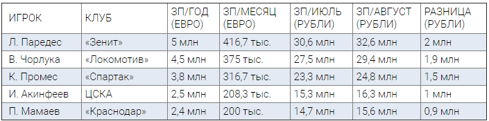 Валюта дорожает: теперь клубам будет сложнее? Все о зарплатах футболистов РПЛ