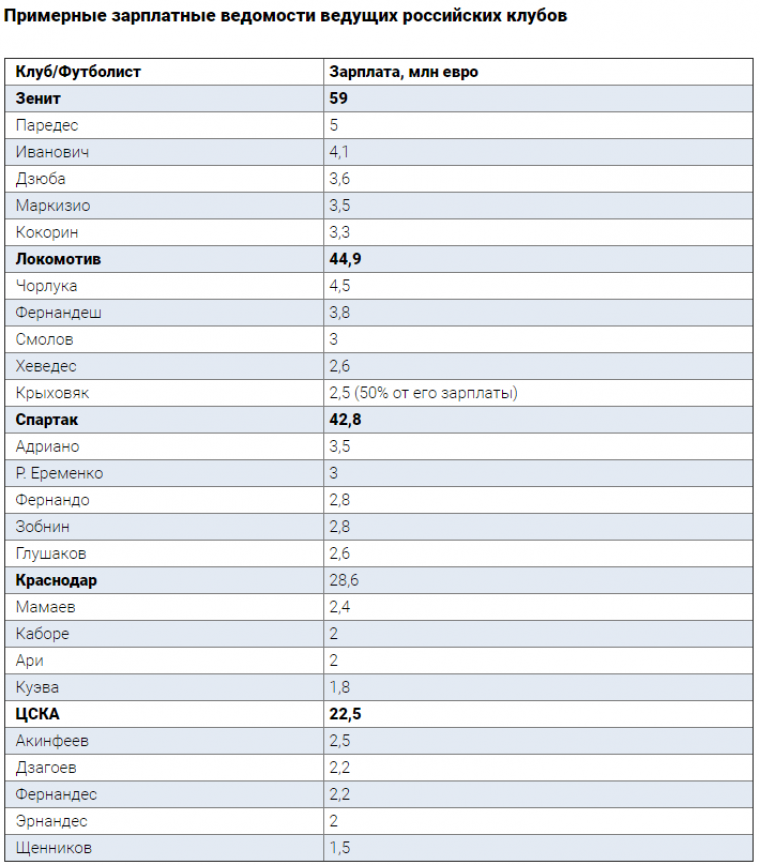 «Падение курса разваливает и без того шаткое положение российского футбола»