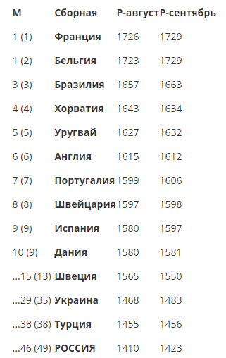 Сентябрьский рейтинг ФИФА. Сборная России продолжает восхождение, но в свете приближающейся жеребьевки ЧМ-2022 слишком медленно