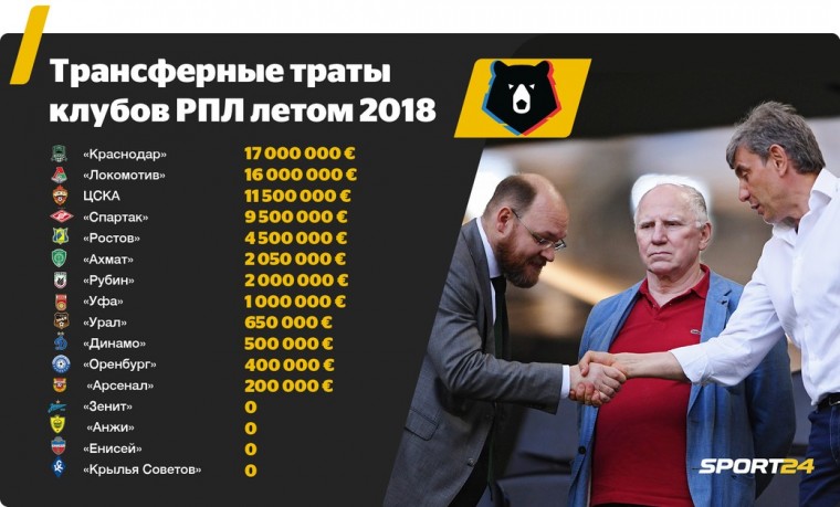 Сколько потратили российские клубы в летнее трансферное окно и кого купили: цифры и факты