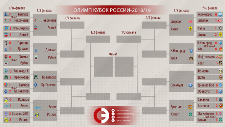 Все пары 1/8 финала Олимп - Кубка России по футболу