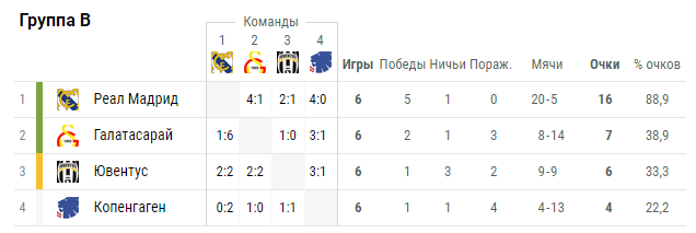 Как проиграть три матча в группе и выйти в плей-офф. Пособие по ЛЧ