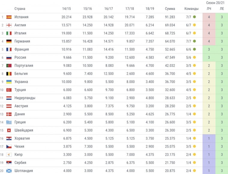 Снова идём в отрыв. Таблица коэффициентов УЕФА