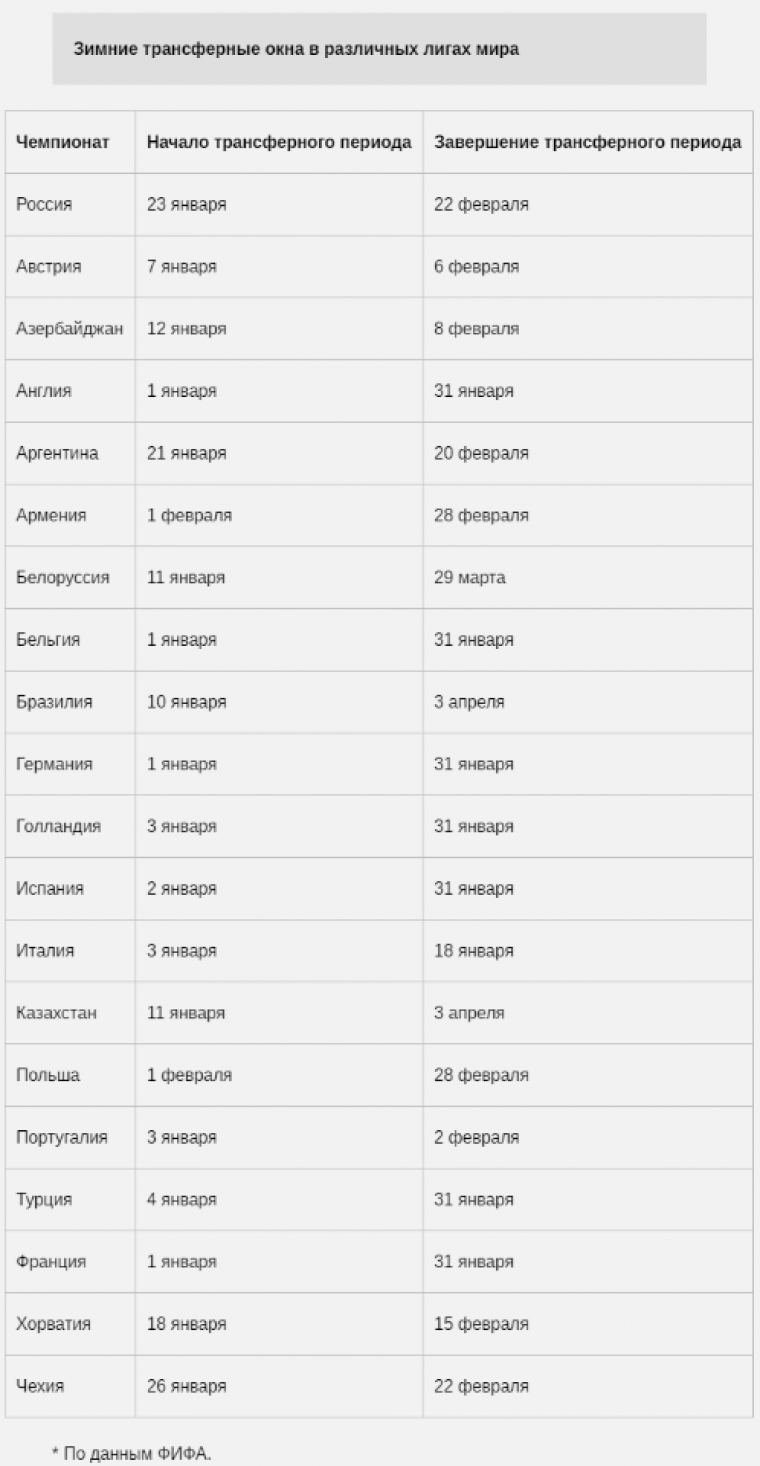 Когда откроется зимнее трансферное окно?