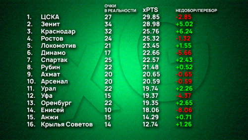 «Зенит» и «Краснодар» должны быть ниже, «Динамо» жутко не везет. Неожиданные xG-итоги РПЛ