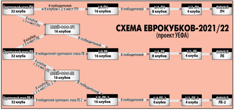 Формат трех будущих еврокубков уже определяется. Кто отстоит интересы России?