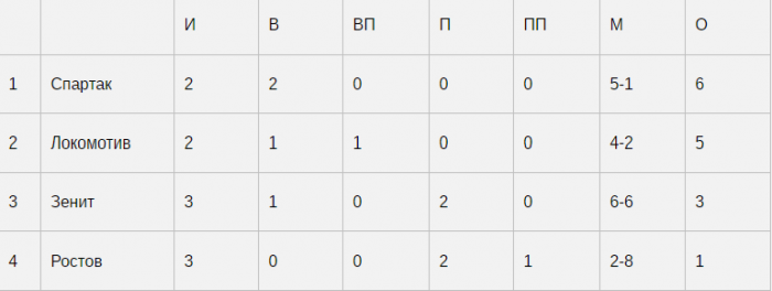 Кто будет выше — «Спартак» или «Локо»? Расклад перед решающим матчем в Дохе