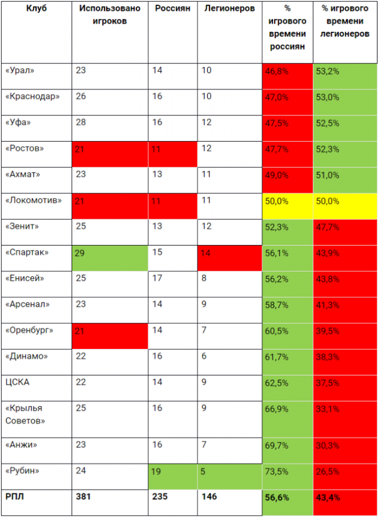 В России — перебор легионеров. И дело даже не в лимите