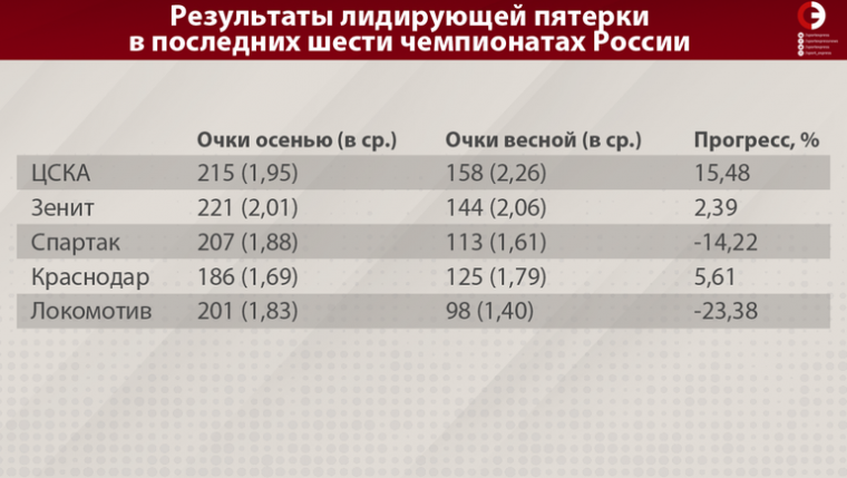 «Зенит» — чемпион, «Спартак» и «Локомотив» без медалей? Суровая статистика, которая вас удивит