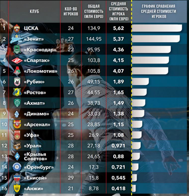 Игроки в «Зените» стоят дешевле, чем в ЦСКА? А «Спартака» вообще нет в тройке