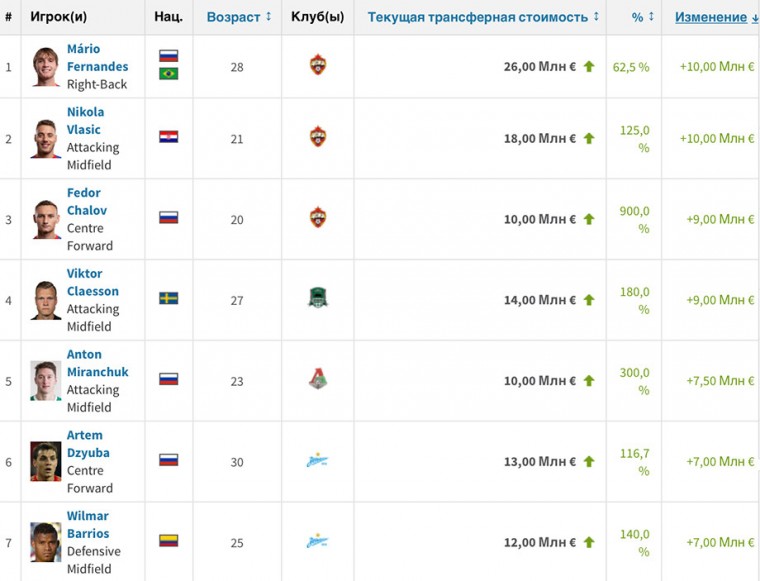 Как аналитики transfermarkt формируют ценники на футболистов