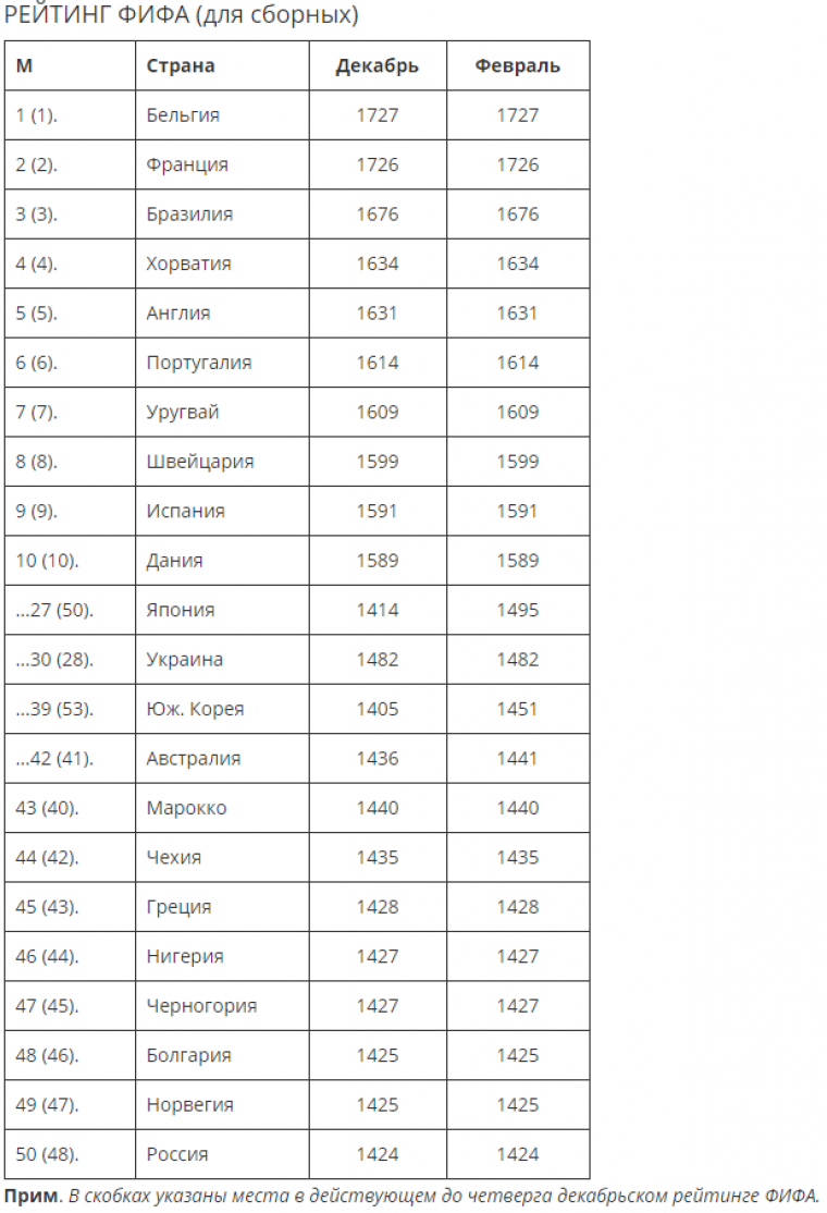 Рейтинг ФИФА. Февраль. Сборная России не играет и… проигрывает