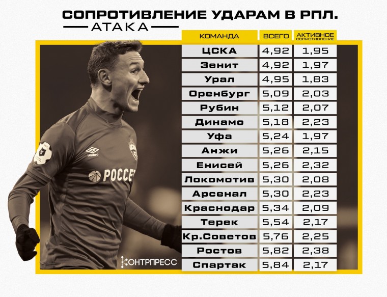 Сопротивление ударам в РПЛ. Подробная статистика