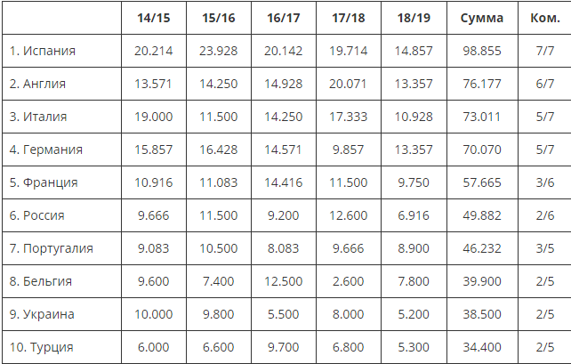 Таблица коэффициентов УЕФА. Цена каждого очка — на вес Лиги чемпионов