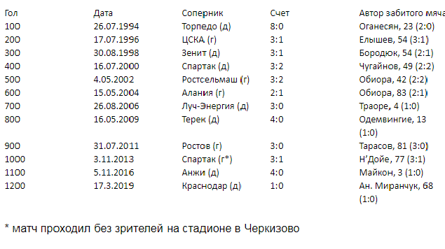 «Локомотив» забил 1200-й гол в высшем дивизионе чемпионатов России