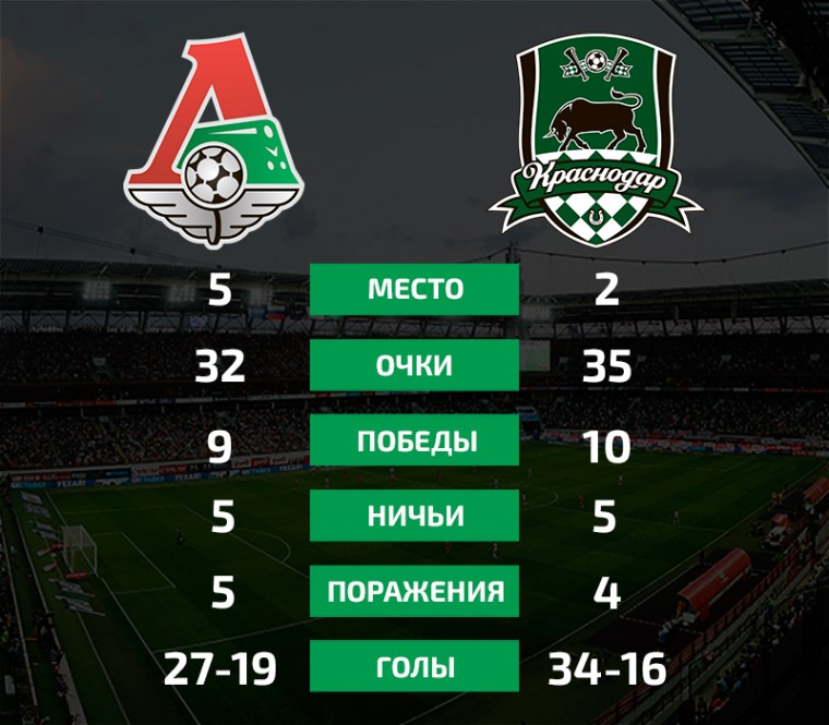 «Локомотив» — «Краснодар» в цифрах