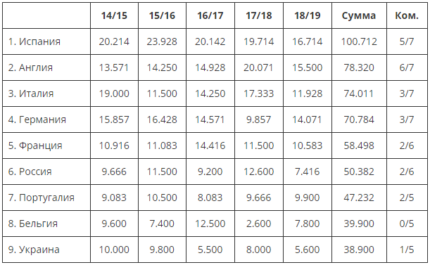 России срочно нужен подвиг. Таблица коэффициентов УЕФА