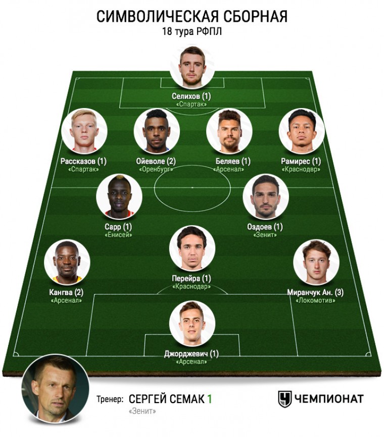 Символическая сборная 18-го тура РПЛ