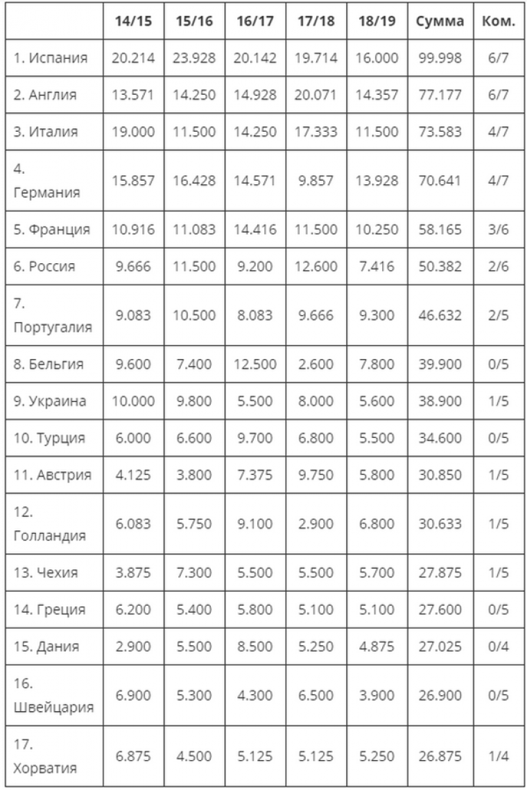 Зря ругают российский чемпионат. Рейтинги УЕФА. Перед 1/8 финала
