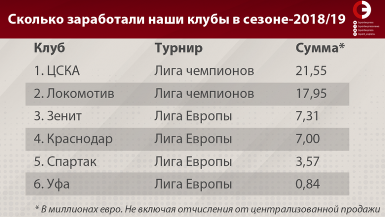 Цена участия в Лиге Чемпионов