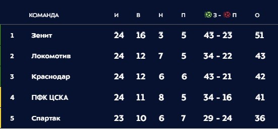 Когда «Зенит» сыграет золотой матч? Все расклады в чемпионской гонке РПЛ