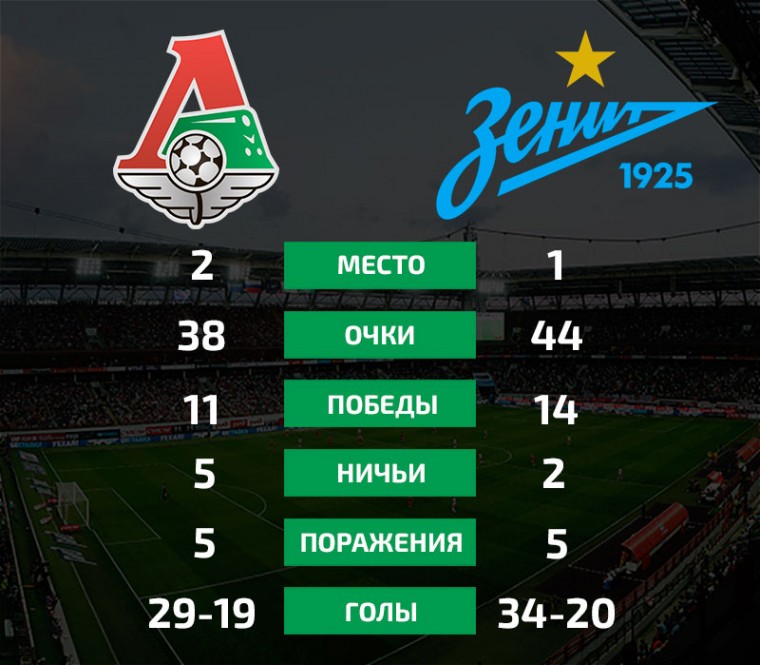 «Локомотив» — «Зенит» в цифрах
