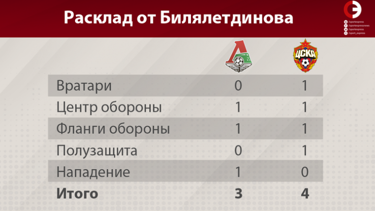 Ринат Билялетдинов: Потеря Фернандеса – не катастрофа. Набабкин даст объем