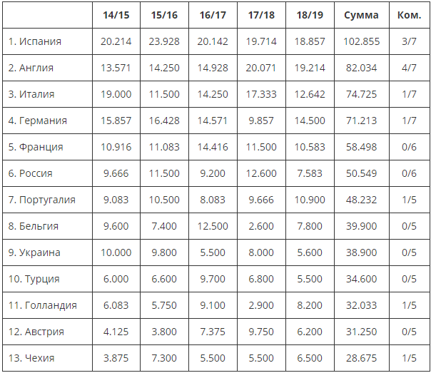 Россия сохранила 6-е место в таблице коэффициентов УЕФА!