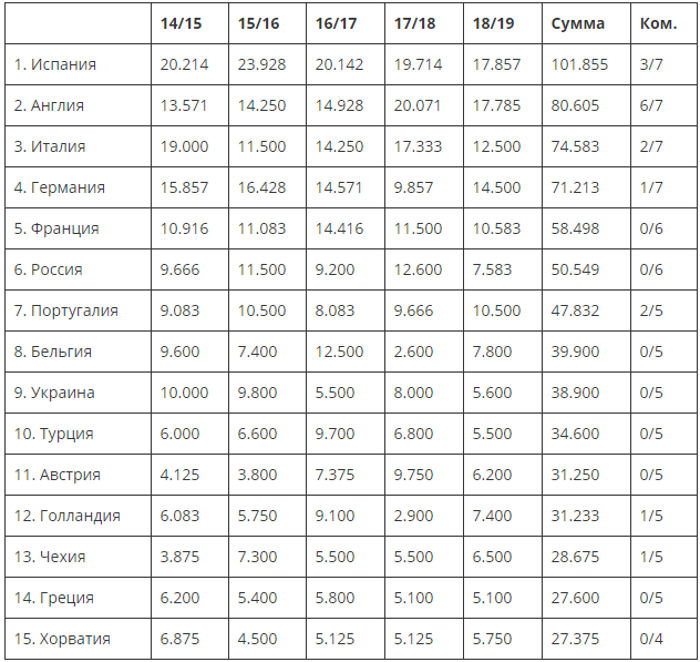 Считаем чужие очки: Португалия – «минус 2». Таблица коэффициентов УЕФА