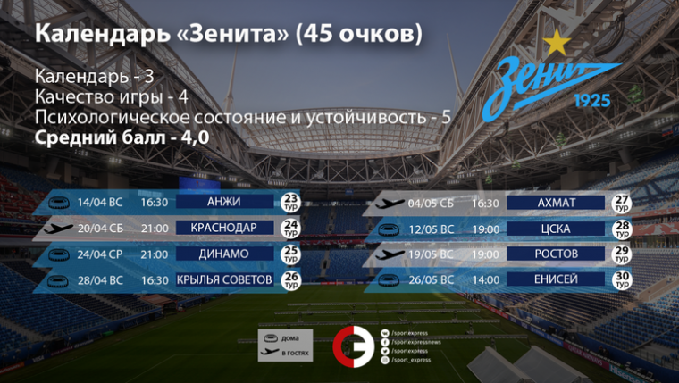 «Зенит», «Краснодар», ЦСКА, «Локо». Какие козыри у лидеров?