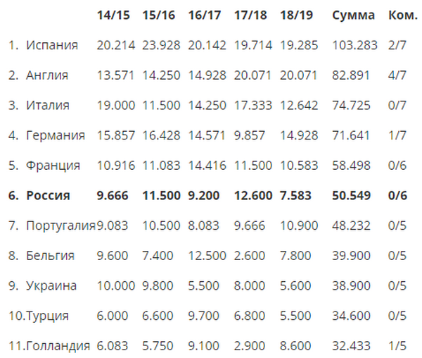 Хорошая и плохая новость для России на старте еврокубкового сезона-2019/20
